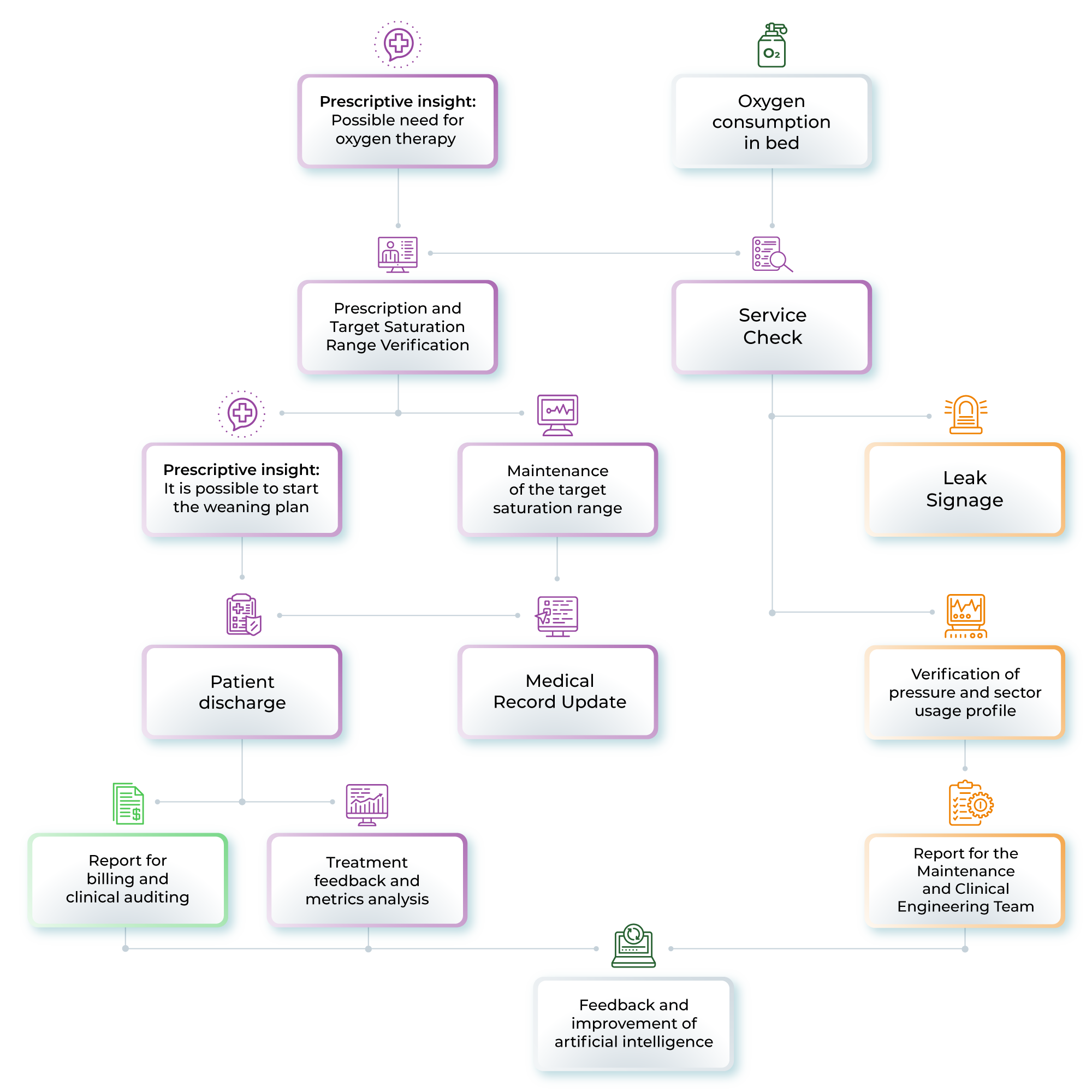 Flowchart-Medicinal-Oxygen-Monitoring-ATASO2-Salvus