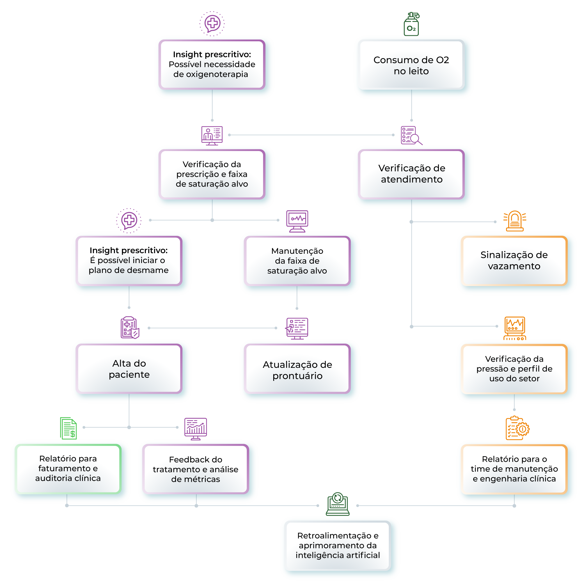 Fluxograma-monitoramento-oxigenio-medicinal-ataso2-salvus